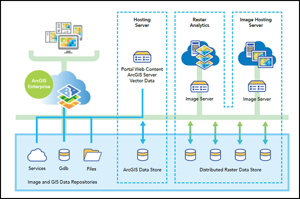 Mit Image-Server-Rollen konfigurierte Raster-Analyse-Bereitstellung Mit Image-Server-Rollen konfigurierte Raster-Analyse-Bereitstellung