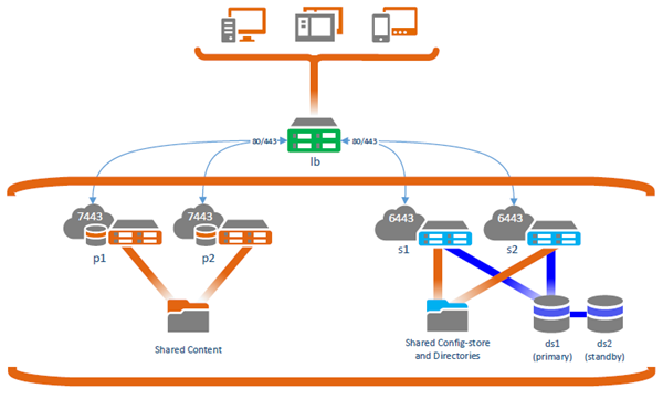 Bereitstellung mit hoher Verfügbarkeit mit integrierter Benutzerauthentifizierung und ohne öffentlichen Zugriff auf das Portal Bereitstellung mit hoher Verfügbarkeit mit integrierter Benutzerauthentifizierung und ohne öffentlichen Zugriff auf das Portal
