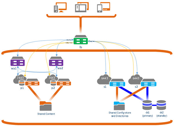 Ein hoch verfügbares Portal mit IWA- oder LDAP-Authentifizierung und ohne Zugriff auf das Portal von außerhalb der Firewall Ein hoch verfügbares Portal mit IWA- oder LDAP-Authentifizierung und ohne Zugriff auf das Portal von außerhalb der Firewall
