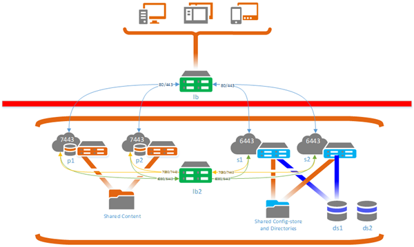 Portal mit hoher Verfügbarkeit hinter einer Firewall, auf das mit integrierten Konten zugegriffen wird Portal mit hoher Verfügbarkeit hinter einer Firewall, auf das mit integrierten Konten zugegriffen wird