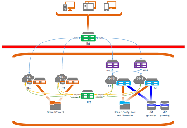 Zugriff von außerhalb der Firewall auf ein hoch verfügbares Portal mit SAML- oder ADFS-Authentifizierung und Web Adaptors Zugriff von außerhalb der Firewall auf ein hoch verfügbares Portal mit SAML- oder ADFS-Authentifizierung und Web Adaptors