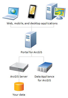Portalbereitstellungsszenario mit Ergänzung durch Data Appliance for ArcGIS Portalbereitstellungsszenario mit Ergänzung durch Data Appliance for ArcGIS