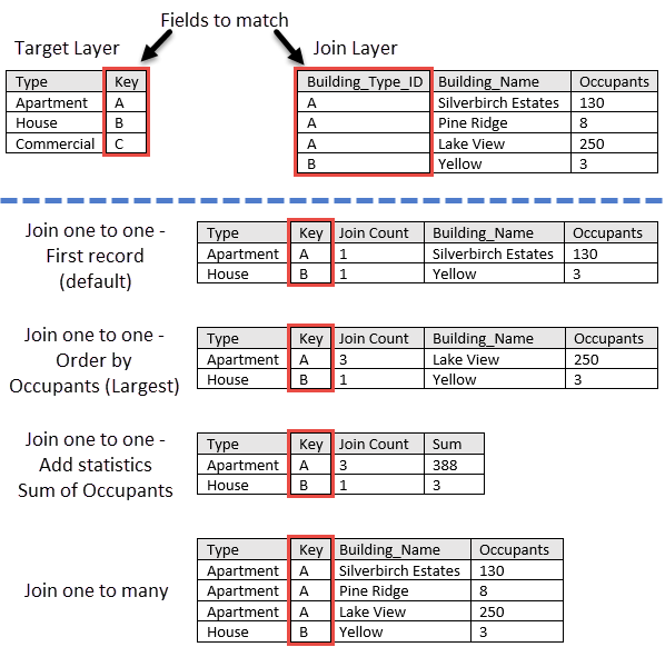 Beispiel für die Verbindung von eins zu viele und eins zu eins Beispiel für die Verbindung von eins zu viele und eins zu eins