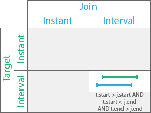 Zeitliche Beziehung "Überlappt von" Zeitliche Beziehung "Überlappt von"