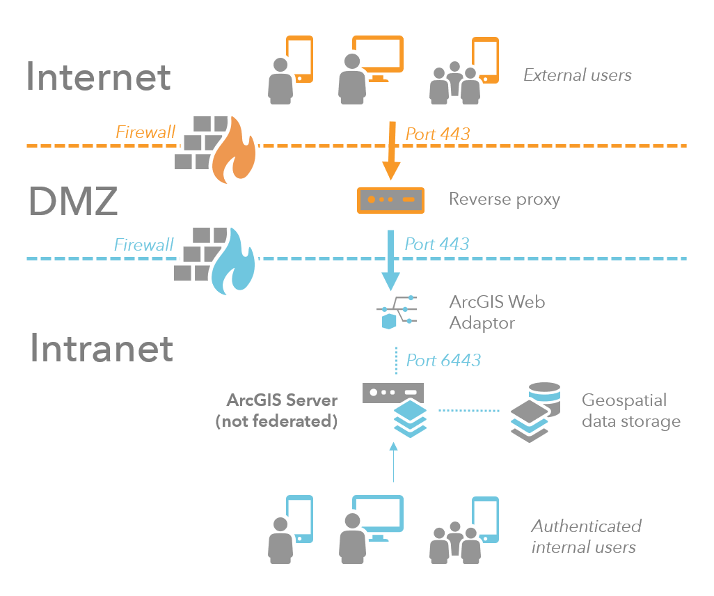 Site mit mehreren Firewalls mit Reverseproxy in einem Perimeternetzwerk Site mit mehreren Firewalls mit Reverseproxy in einem Perimeternetzwerk