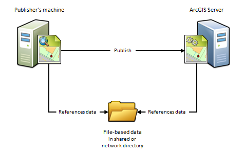 Der Computer des Publishers und ArcGIS-Server zeigen Daten an, die im gleichen Ordner enthalten sind, und greifen auf sie zu. Der Computer des Publishers und ArcGIS-Server zeigen Daten an, die im gleichen Ordner enthalten sind, und greifen auf sie zu.