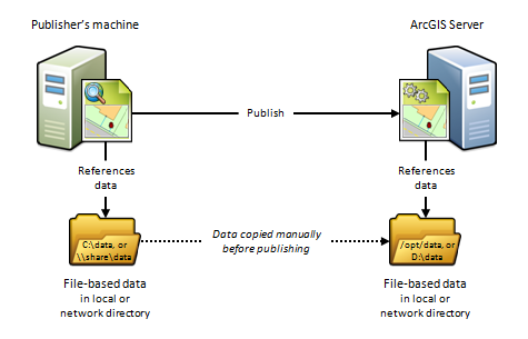 Der Computer des Publishers und ArcGIS-Server verwenden getrennte Datenverzeichnisse Der Computer des Publishers und ArcGIS-Server verwenden getrennte Datenverzeichnisse