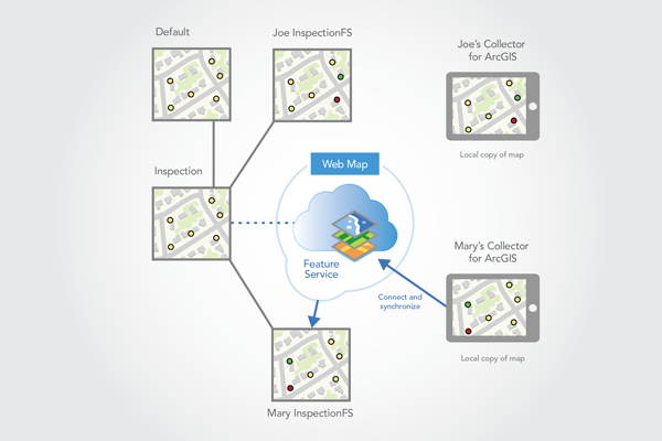 Mary stellt eine Verbindung her, um Änderungen zu synchronisieren Mary stellt eine Verbindung her, um Änderungen zu synchronisieren